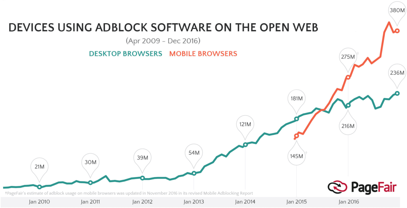 Number of devices using ad block software