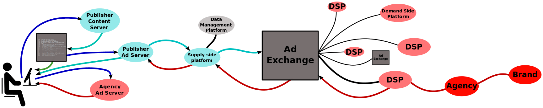 Online advertising third parties